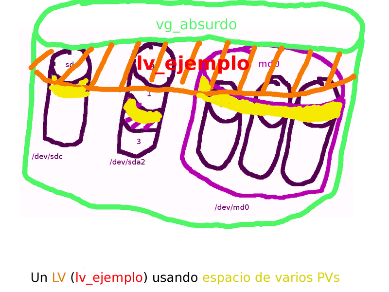 Un LV (lv_ejemplo) dentro del VG (vg_absurdo) usando espacio de 3 PVs