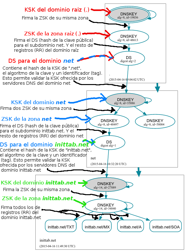 Validación de queries DNS con DNSEC
